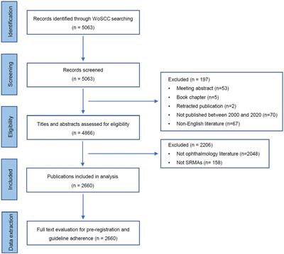 Frontiers | A Bibliometric Analysis Of Systematic Reviews And Meta ...